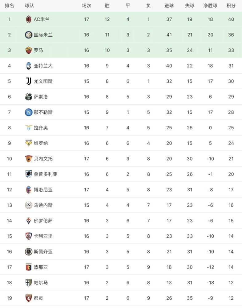  法甲积分榜巴黎领跑优势扩大至五分  